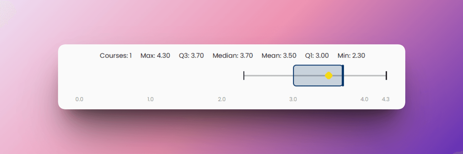 Grade Box Plot